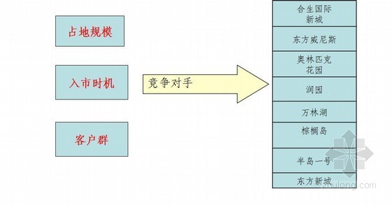 别墅项目前期策划及市场定位策划报告-惠州高端楼盘产品特征分析 