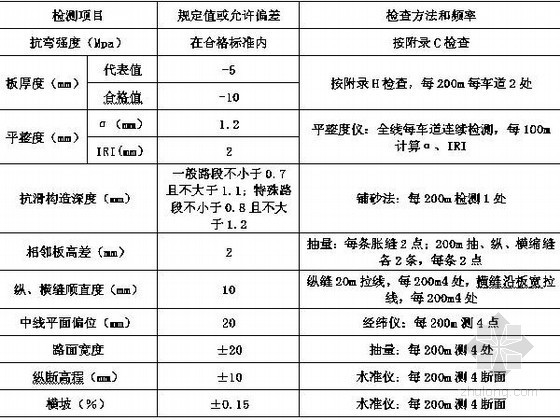 沥青混凝土复合式路面施工技术方案-水泥混凝土面层实测项目 