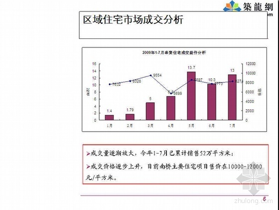 上海奉贤西渡资料下载-2009年上海南桥区域市场发展分析