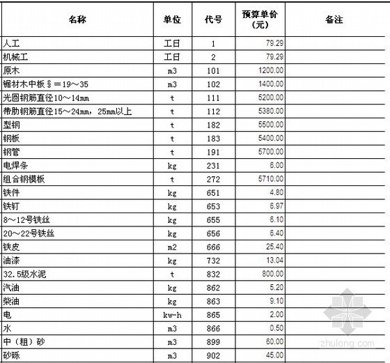 [四川]桥梁工程预算书（附纵横软件实例）-人工、材料、机械台班单价汇总表 