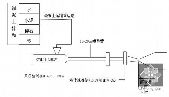 [贵州]新建单洞双线铁路隧道新奥法施工组织设计122页（全断面法 台阶法）-湿喷混凝土施工工艺流程图