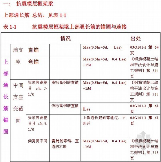 框架梁和非框架梁的区别资料下载-G101平法钢筋计算总结表格大全（34页图表）