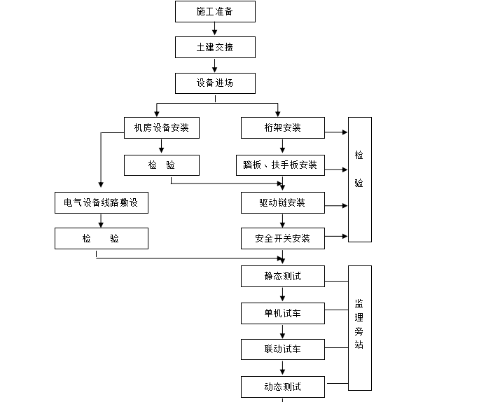 [电梯]江苏某教研行政楼电梯安装工程监理细则-自动扶梯监理流程