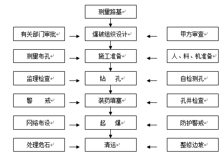 道路和桥梁施工组织大全（word版共150页）_3