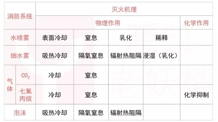 泡沫灭火系统施工方案资料下载-泡沫灭火系统灭火机理