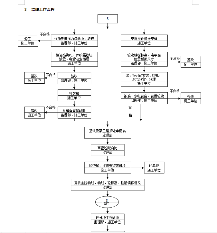 合肥新站区淮合花园工程主体结构分部工程质量控制监理实施细则-监理工作流程