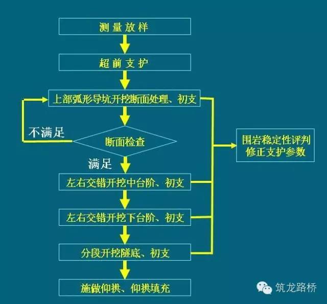 手把手教你隧道“三台阶七步开挖法”_2