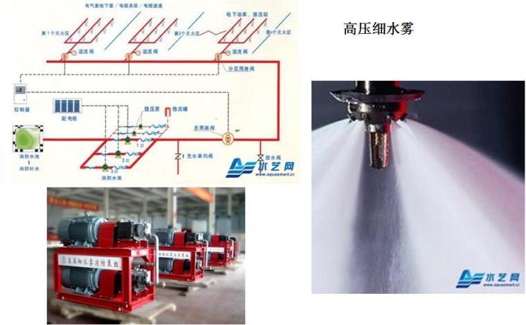 《城市综合管廊工程技术规范》GB50838-2015修编解读PPT-高压细水雾