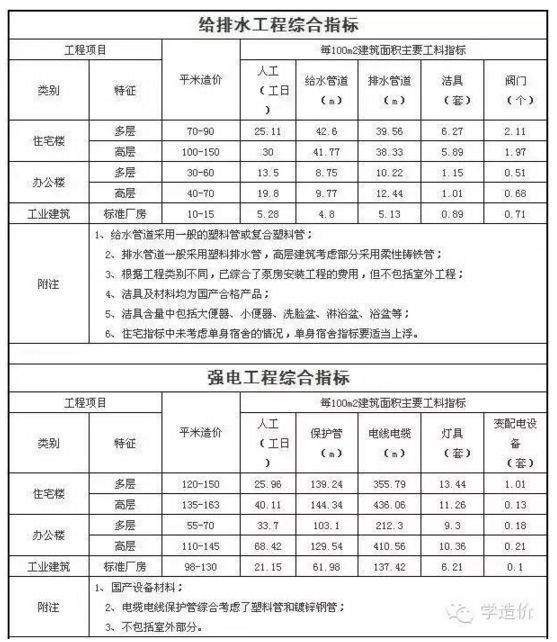 安装工程造价经济指标_3