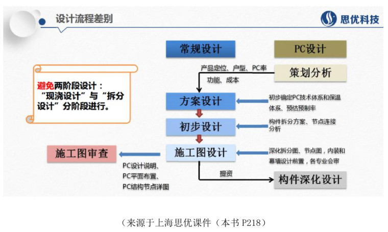 算一算装配式建筑的“成本账”，前置与集成是关键！_5