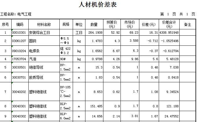 [重庆]中学室内外整治工程安装装饰预算书（招标文件、图纸）-人材机差价表