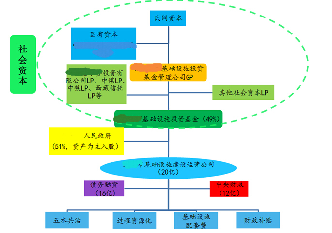 项目融资目标资料下载-创新型PPP投融资合作模式