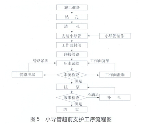 超前管棚支护流程图资料下载-隧道超前小导管注浆支护、大管棚超前支护施工要点