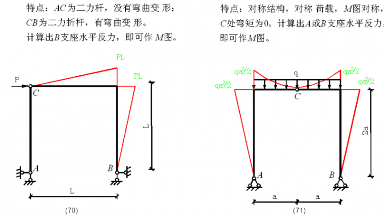 在建筑中看见弯矩图，附100种结构弯矩图，建议收藏！_48