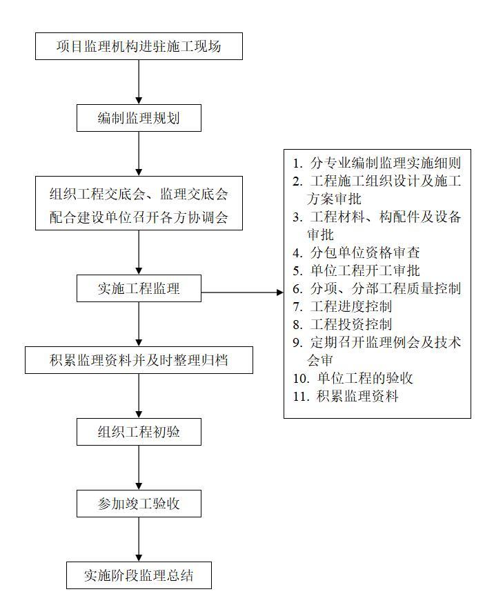 浙江同舟建设监理公司管理制度（共126页）-工程实施阶段的监理程序、