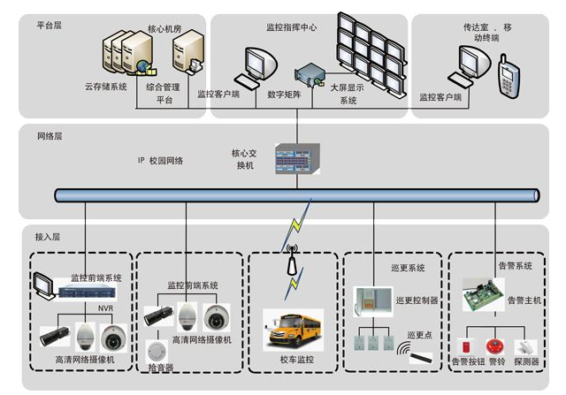 型地下停车场资料下载-网络IP视频监控设计方案