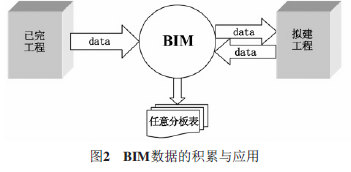 BIM在工程造价管理中的应用研究_2