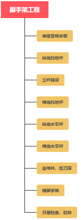 主体施工工序及要点详述_15