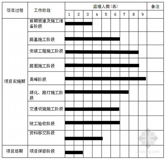 [广东]沥青混凝土路面结构道路工程监理规划（流程图丰富）-各阶段监理人数安排计划 