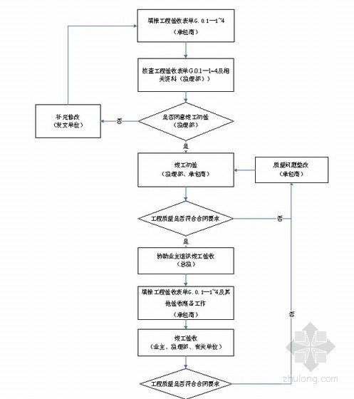 [河南]超高层住宅工程监理规划（建筑高97米 7栋高层）-竣工验收流程 