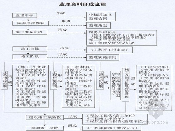 湖南建设工程监理资料资料下载-建设工程监理资料管理讲义讲稿