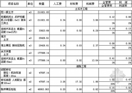 [福建]市政道路工程量清单计价实例(工程造价5786万元)-分部分项工程量清单综合单价分析计算表 