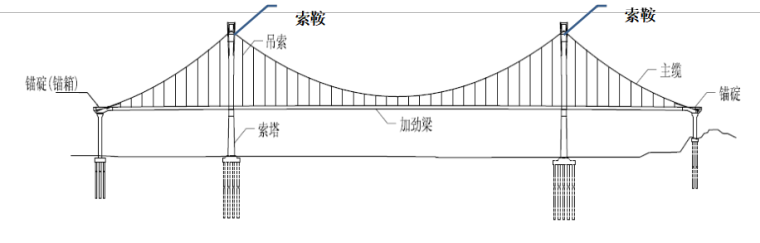 自锚式悬索桥施工技术（大量配图，共计202页）-自锚式悬索桥主要构成