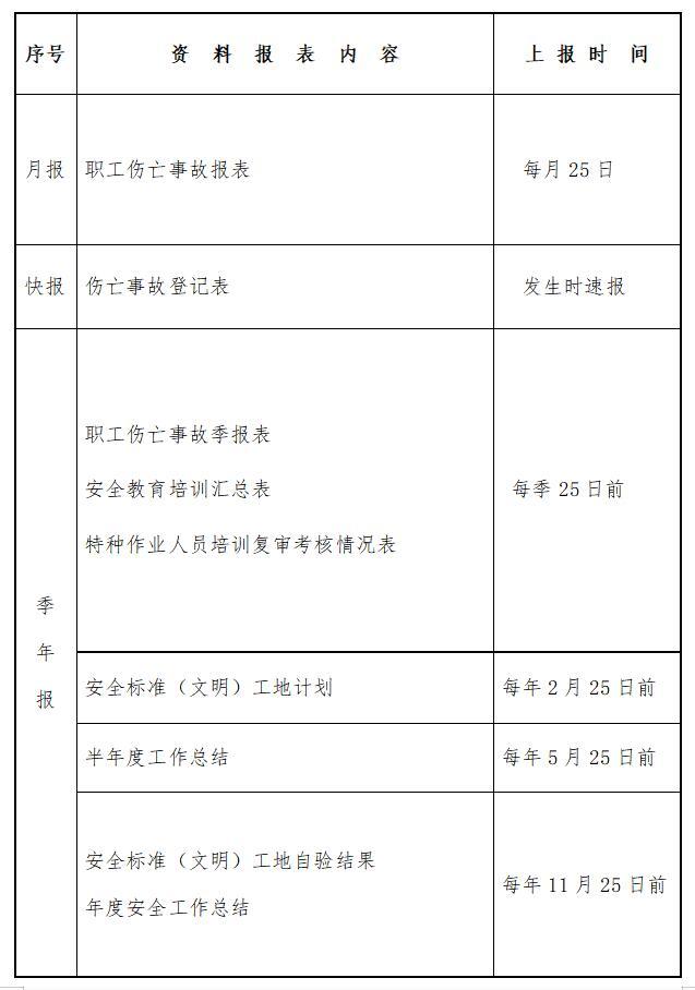 铁路施工工程监理安全管理办法-安全报表汇总