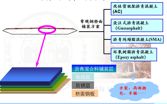 超高性能混凝土研究进展及工程应用199页PPT-超高性能混凝土在钢桥面中的应用