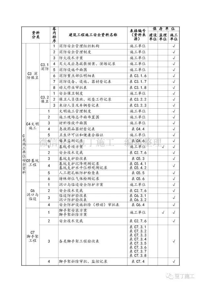 建筑安全资料用表分类大全，甲方、监理、施工单位责任一目了然_8