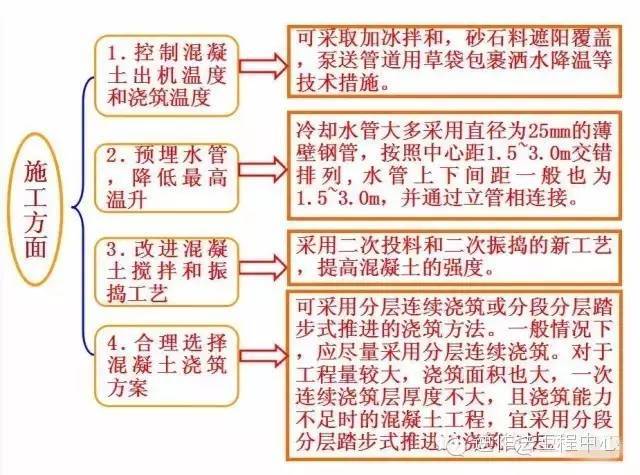 大体积混凝土施工规范要点_8