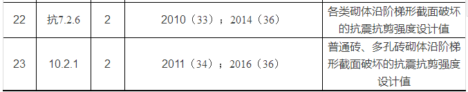 一注考试（10-16年）砌体结构知识点总结_7