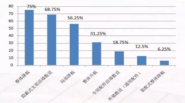 卫生间二次排水施工图资料下载-你家卫生间是同层排水吗？建筑降板式和不降板式同层排水有啥优劣