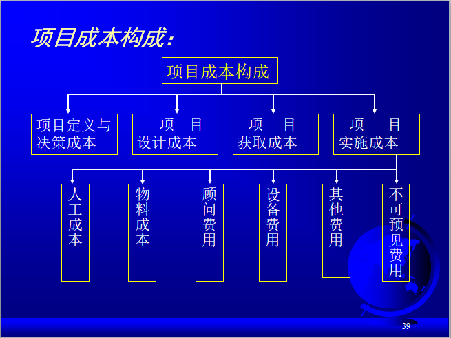 风电工程项目资金计划编制（PPT）-项目成本构成