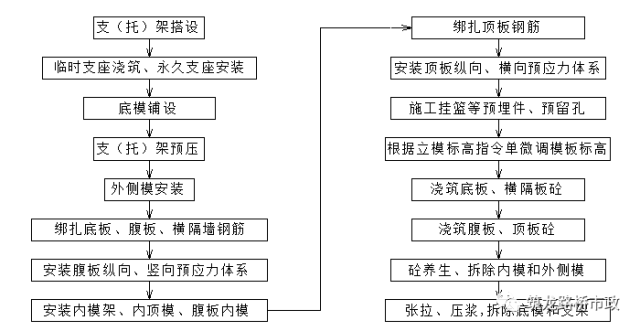 连续梁挂篮悬臂法施工_2