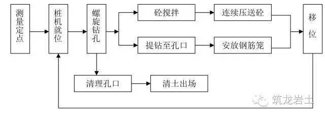 14种桩基施工流程图，直接贴到施工方案里！_7