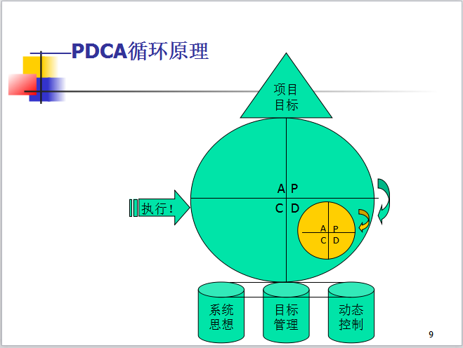 房地产开发项目全过程管理（共45页）-PDCA循环原理