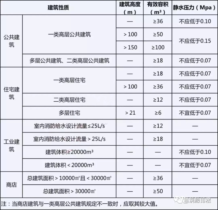 高位消防水箱的设计资料下载-高位消防水箱有效容积和静水压力