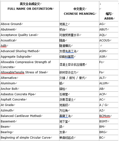 土木工程工程英语资料下载-土木工程术语（word，8页）