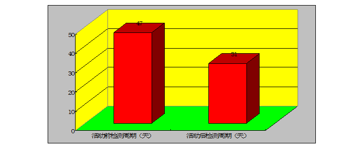 缩短干成孔灌注桩高应变检测周期新方法_4