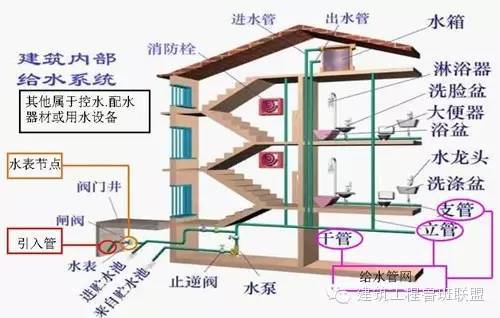 建筑给排水常用的6种给水方式和3种排水方式_2