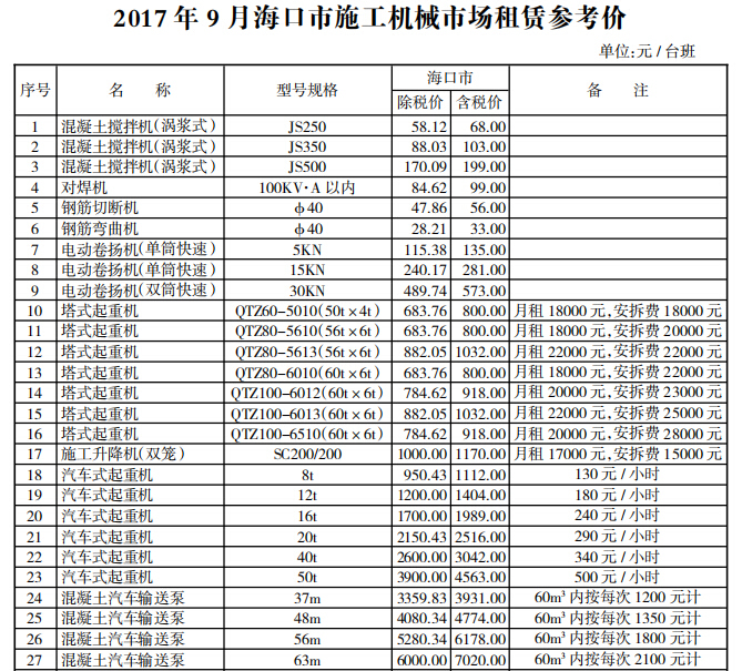 [海南]省2017年9月建设工程主要材料市场信息价-2017年9月海口市施工机械市场租赁参考价