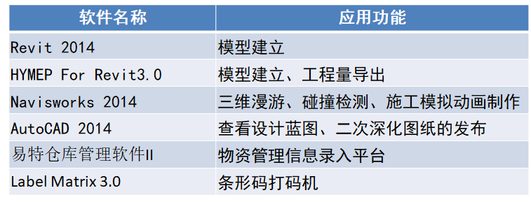 BIM技术在大连地铁工程机电设备（风水电）安装项目应用_2