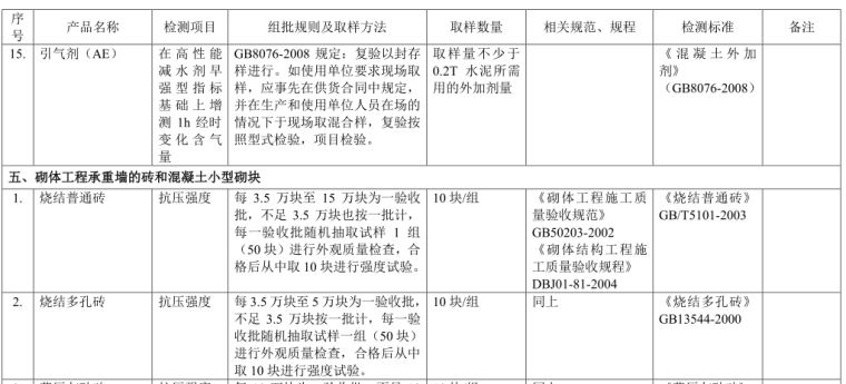 见证取样检测项目及相关标准一览表（共37页）_2