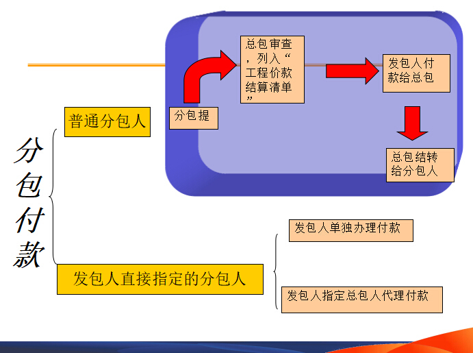 最新定额版本的配电网工程造价管理培训-分包付款