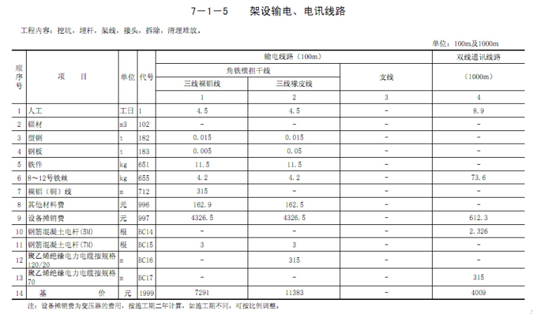 2015年《公路工程预算定额》征求意见稿第七章临时工程-架设输电、电讯线路