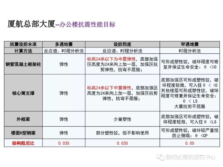 干货来了，高层建筑结构设计难点解析大全_98