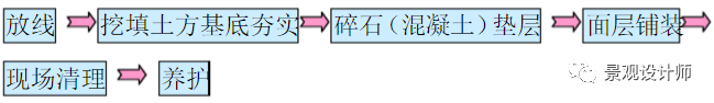 防盗窗安装工序报验表资料下载-园林景观工程施工步骤及工序