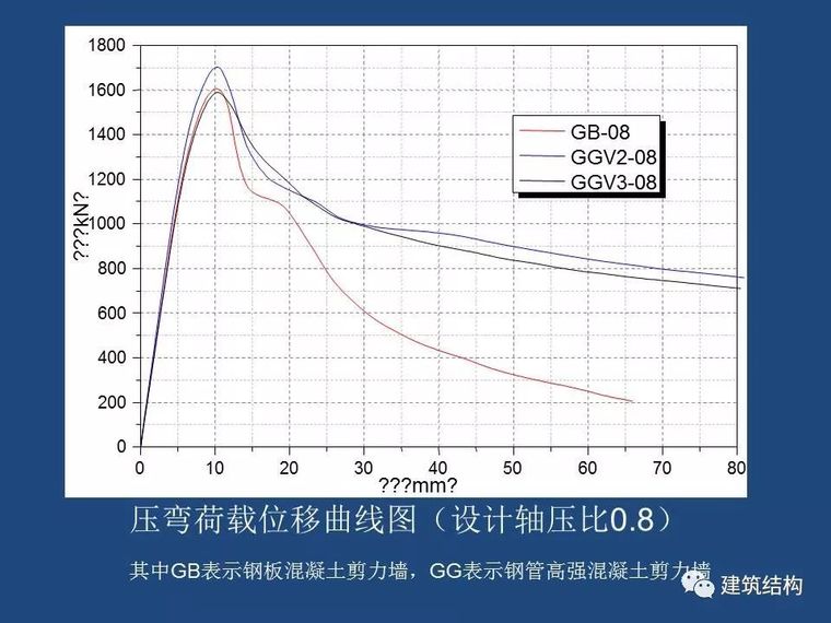 方小丹：钢管高强混凝土剪力墙的试验研究及应用_107