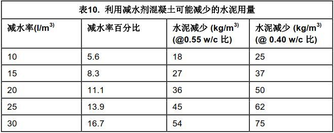 耐久及低碳混凝土材料的设计原则_12